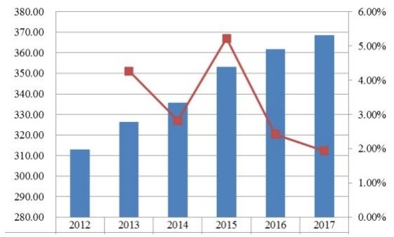 加拿大当代高度可调办公桌收入（百万美元）和增长率（2012-2017年）