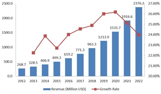 中国豪华车租赁市场规模（百万美元）和增长率（2012-2022）
