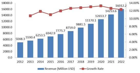商业租赁市场收入（百万美元）和增长率（2012-2022）