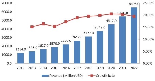 休闲租赁市场收入（百万美元）和增长率（2012-2022）