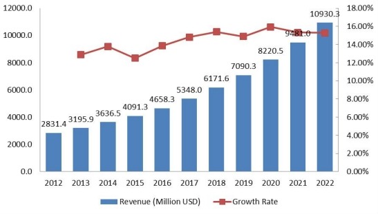 机场外豪华车租赁市场收入（百万美元）和增长率（2012-2022）