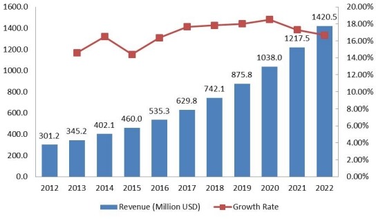 RoA豪华车租赁市场规模（百万美元）和增长率（2012-2022）