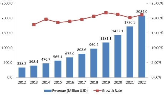 南美豪华车租赁市场规模（百万美元）和增长率（2012-2022）