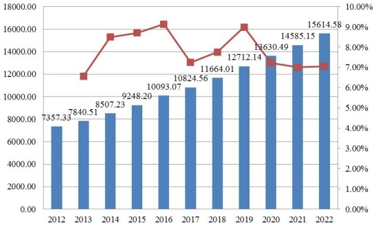 全球当代可调高度办公桌销量（千台）和增长率（2012-2022）