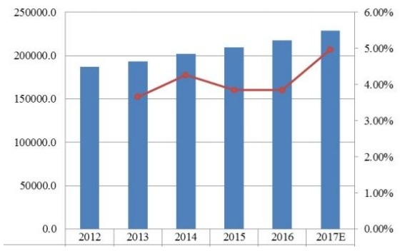 2017-2022年全球功能性口香糖销量（百万吨）和增长率（%）预测