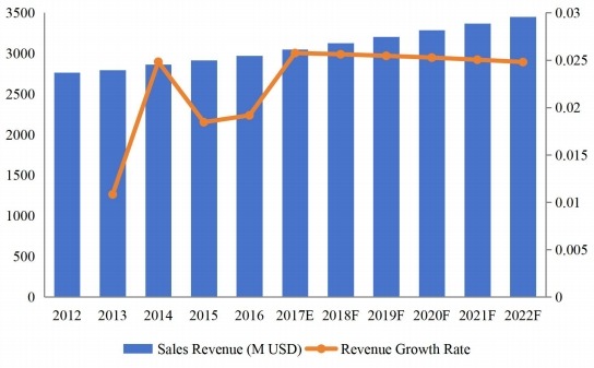 全球功能性口香糖收入（百万美元）现状与展望（2012-2022）