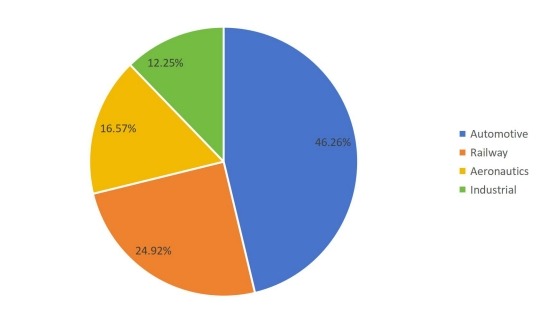 2016年全球销售摩擦材料用酚醛树脂市场份额（%）（按应用）