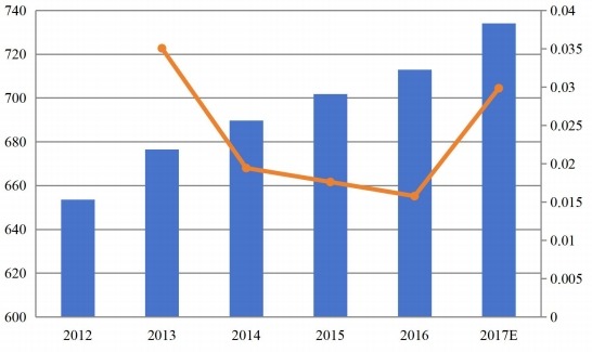 亚太地区功能性口香糖收入（百万美元）和增长率（%）（2012-2017）