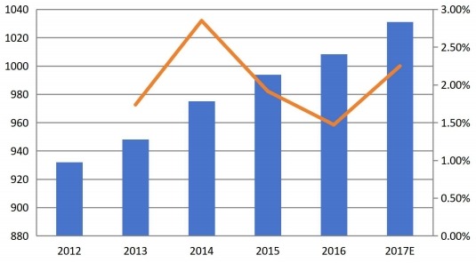 北美功能性口香糖收入（百万美元）和增长率（%）（2012-2017）
