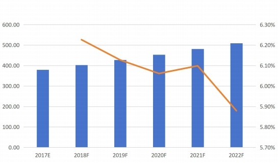 全球摩擦材料用酚醛树脂销量(千吨)和增长率(%)预测(2017E-2022F) 全球摩擦材料用酚醛树脂销量(千吨)和增长率(%)预测(2017E-2022F)