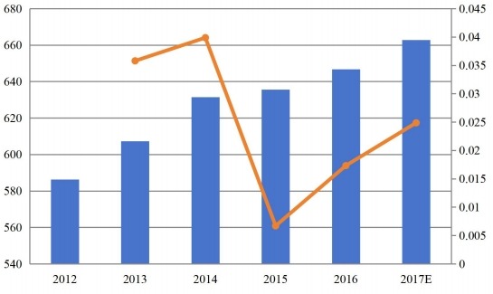 欧洲功能性口香糖收入（百万美元）和增长率（%）（2012-2017）