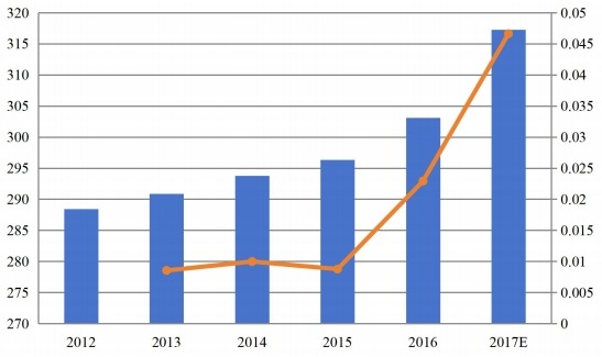 南美功能性口香糖收入（百万美元）和增长率（%）（2012-2017）