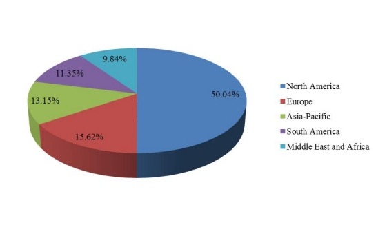 2016年全球奋乃静收入市场份额（%）（按地区）