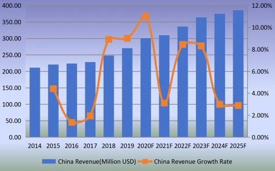 中国钉枪收入（百万美元）增长率（2014-2025）