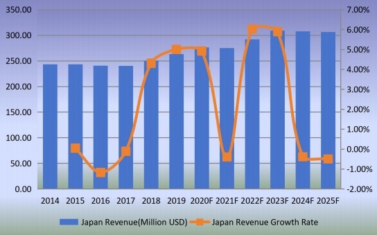 日本钉枪收入（百万美元）增长率（2014-2025）