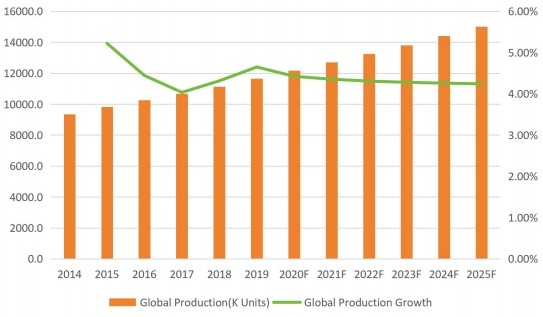 全球钉枪产量（单位：千台）（2014-2025）