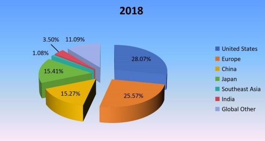 2018年按地区划分的全球钉枪收入市场份额