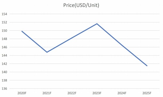 全球钉枪价格及趋势预测（2020-2025）