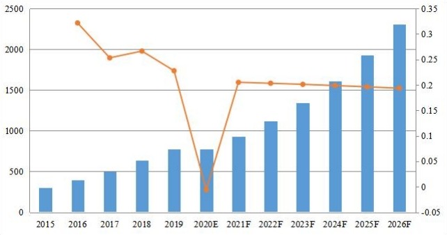欧洲PDF软件收入（百万美元）和增长率（2015-2026）