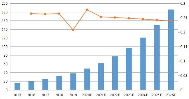 印度PDF软件收入（百万美元）和增长率（2015-2026）