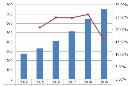 2014-2019年美国支付网关市场规模（十亿美元）