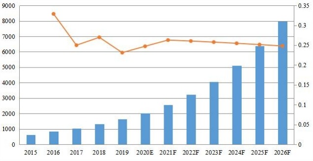 美国PDF软件收入（百万美元）和增长率（2015-2026）
