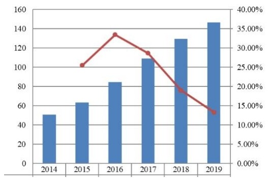 2014-2019年东南亚支付网关市场规模（十亿美元）
