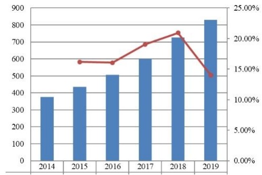 2014-2019年欧洲支付网关市场规模（十亿美元）