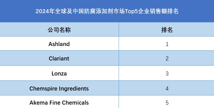 全球防腐添加剂行业排行榜
