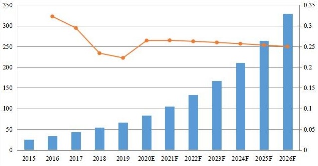 中国PDF软件收入（百万美元）和增长率（2015-2026）