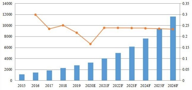 全球PDF软件收入（百万美元）和增长率（2015-2026）