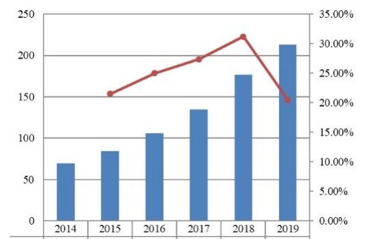 2014-2019年日本支付网关市场规模（十亿美元）