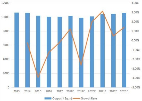 欧盟印刷电路板产量（K平方米）和增长率（2013-2023）