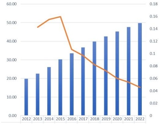 全球免税零售市场规模和增长率（2012-2022）