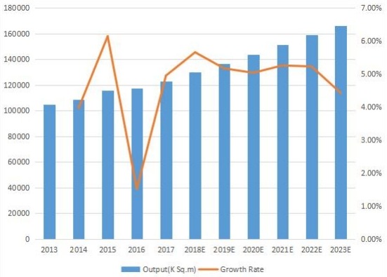 中国印刷电路板产量（K平方米）和增长率（2013-2023）