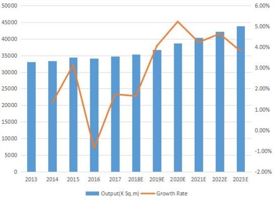 韩国印刷电路板产量（K平方米）和增长率（2013-2023）