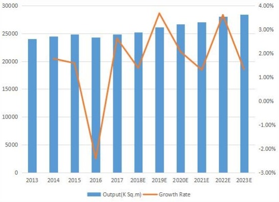 日本印刷电路板产量（K平方米）和增长率（2013-2023）