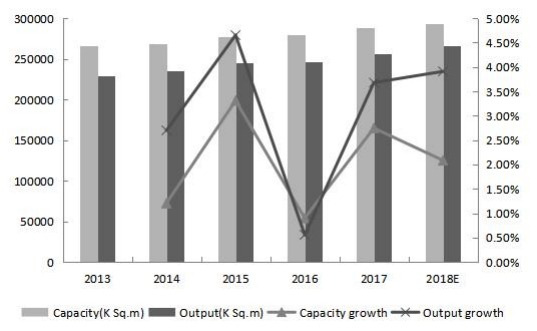 2013-2018年全球印刷电路板产能、产量（K平方米）和增长率（%）
