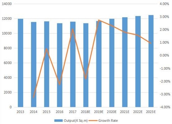 美国印刷电路板产量（K平方米）和增长率（2013-2023）