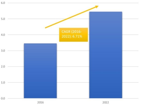 柬埔寨葡萄酒和烈酒免税零售市场的市场规模和CGAR（2016-2022）