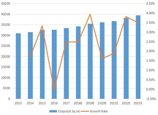 台湾印刷电路板产量（平方米）和增长率（2013-2023）
