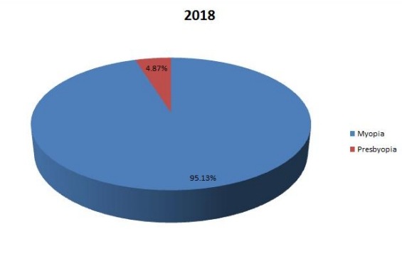 2018年中国近视和老视治疗收入（按申请）