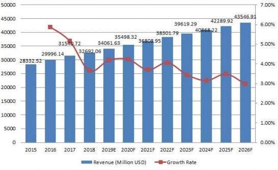 2015-2026年全球近视和老视治疗收入（百万美元）现状与展望