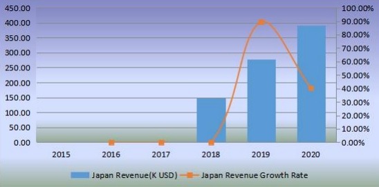 日本机器人厨房收入（千美元）和增长率（2015-2020）