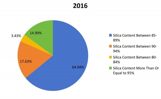 2016年全球稻壳灰生产市场份额（%）（按类型）
