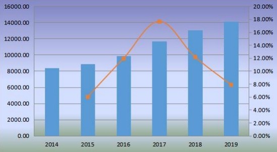 2014-2019年全球优质杜松子酒销售额（百万美元）和增长率