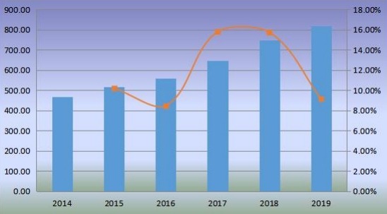 2014-2019年全球优质杜松子酒销售量（毫升）和增长率