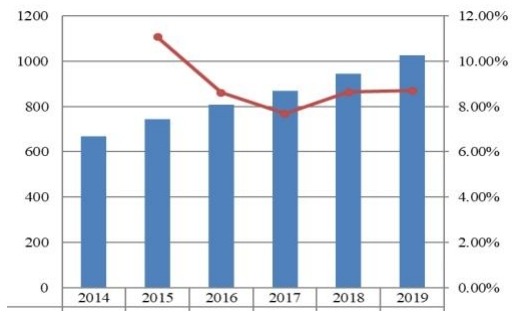 2014-2019年中国旅游保险市场规模（百万美元）