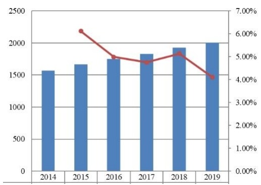 2014-2019年美国旅游保险市场规模（百万美元）
