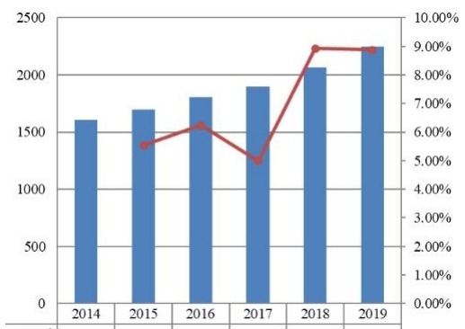 2014-2019年中南美洲旅游保险市场规模（百万美元）